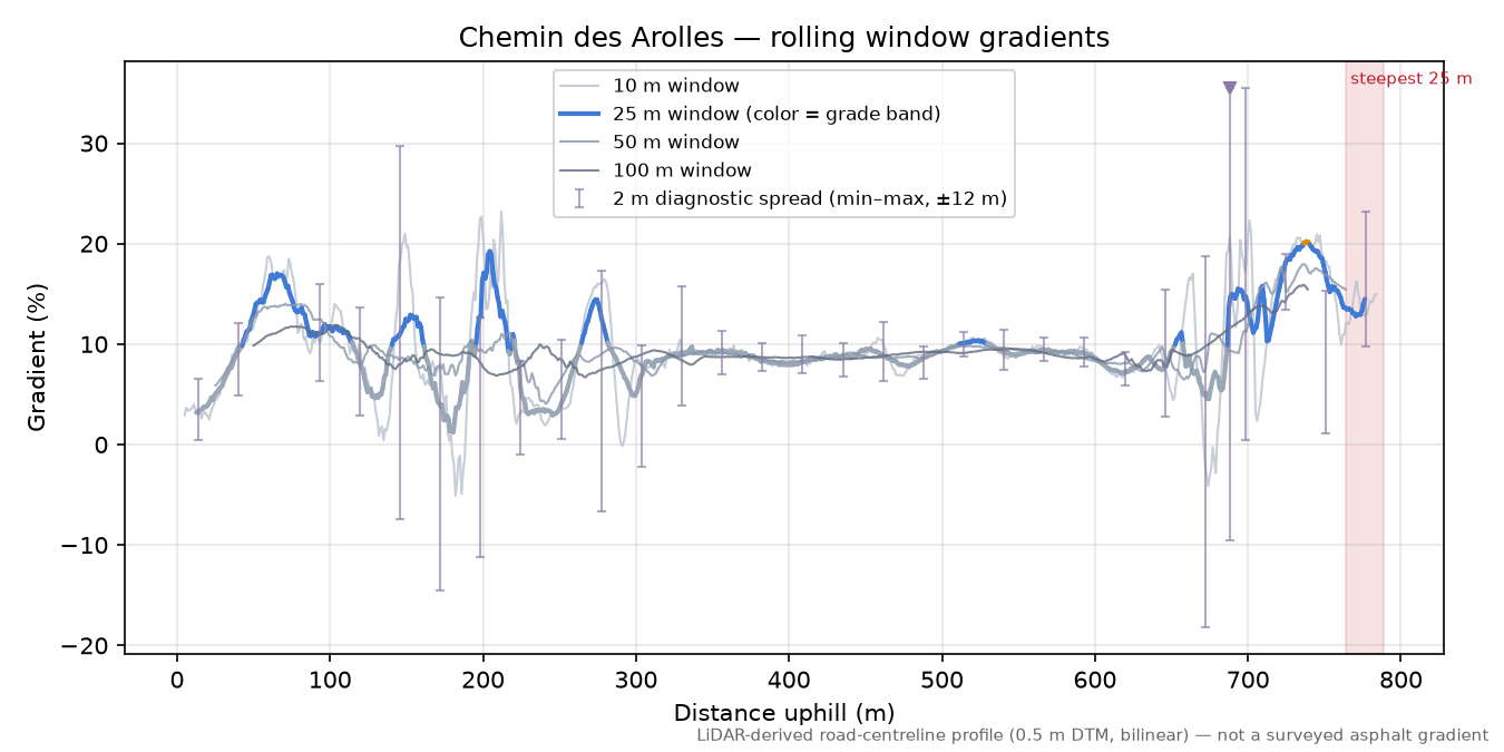 Chemin des Arolles rolling gradient profile