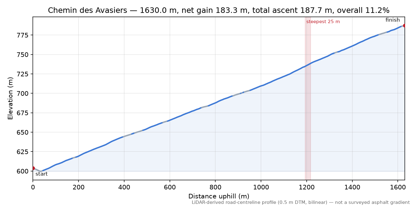 Chemin des Avasiers elevation profile