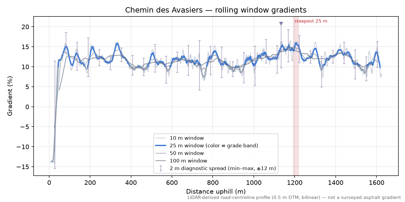 Chemin des Avasiers rolling gradient profile