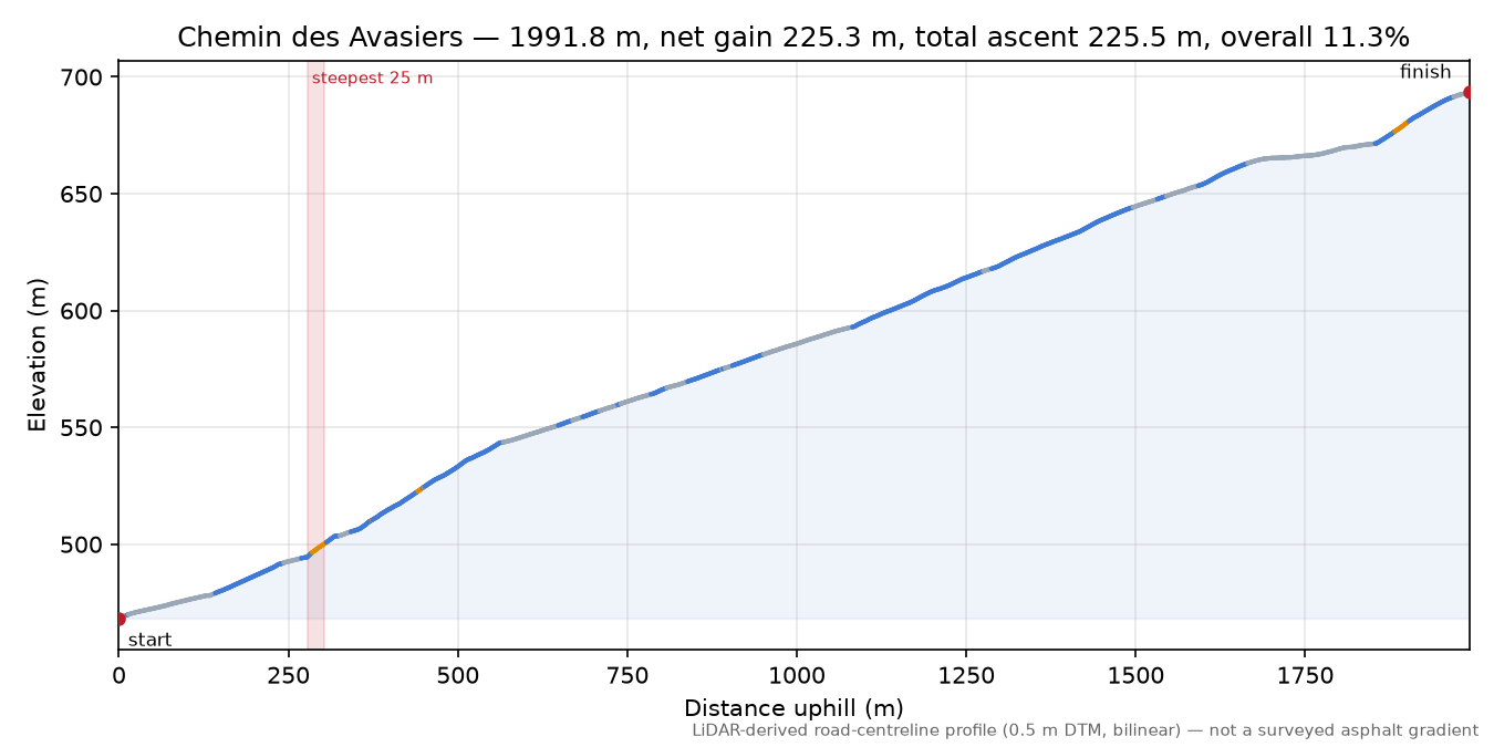 Chemin des Avasiers elevation profile