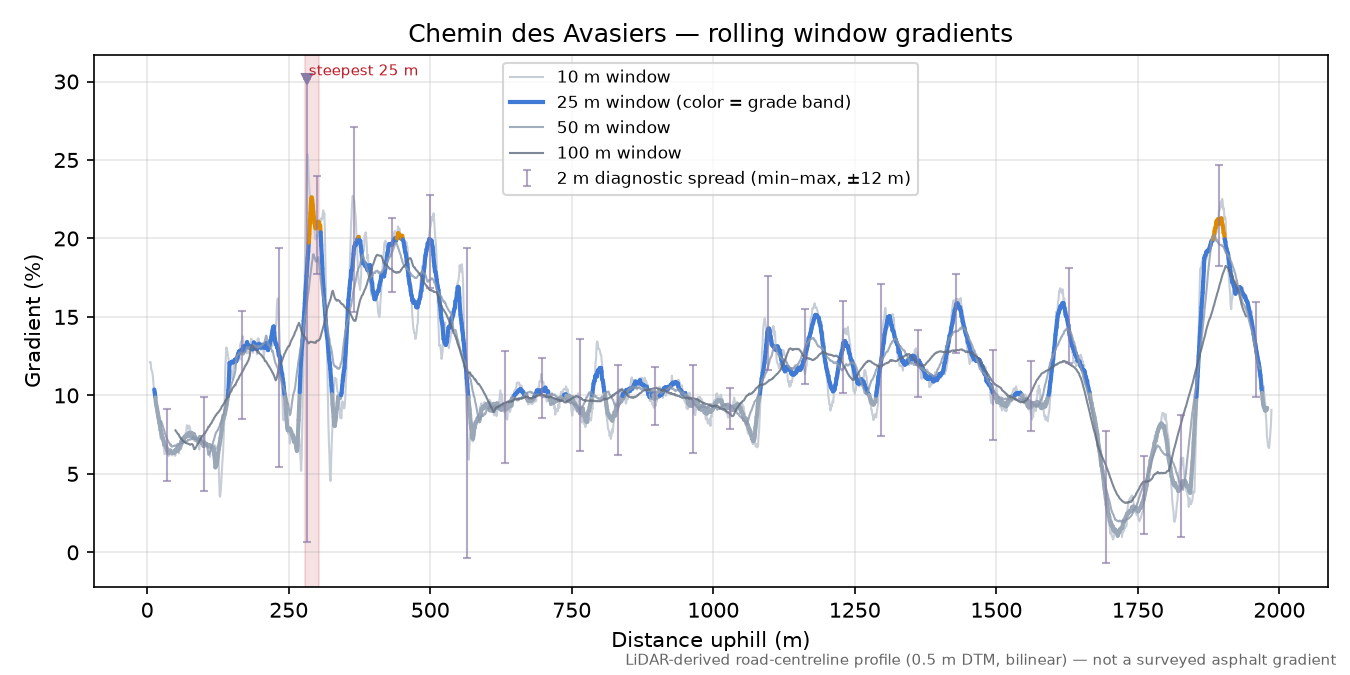Chemin des Avasiers rolling gradient profile