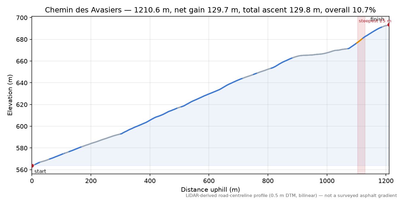 Chemin des Avasiers elevation profile