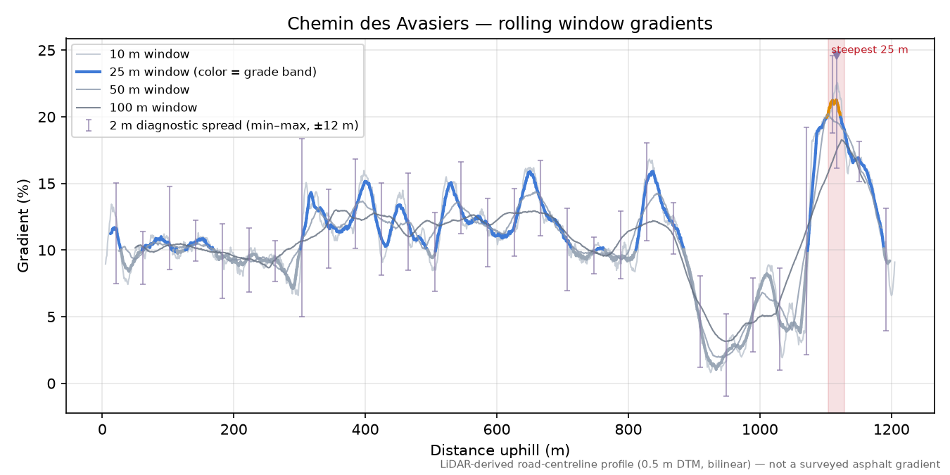 Chemin des Avasiers rolling gradient profile