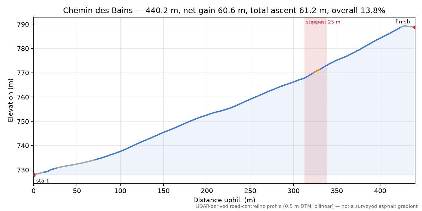 Chemin des Bains elevation profile