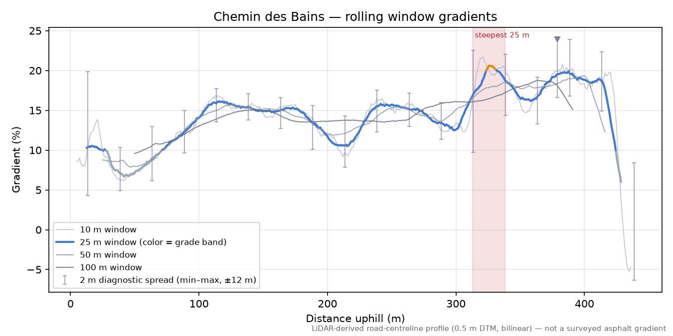 Chemin des Bains rolling gradient profile