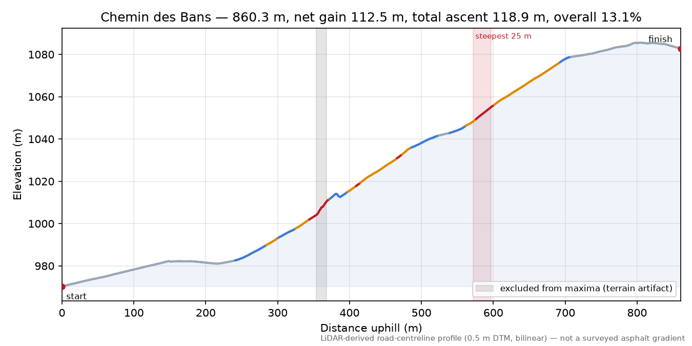Chemin des Bans elevation profile