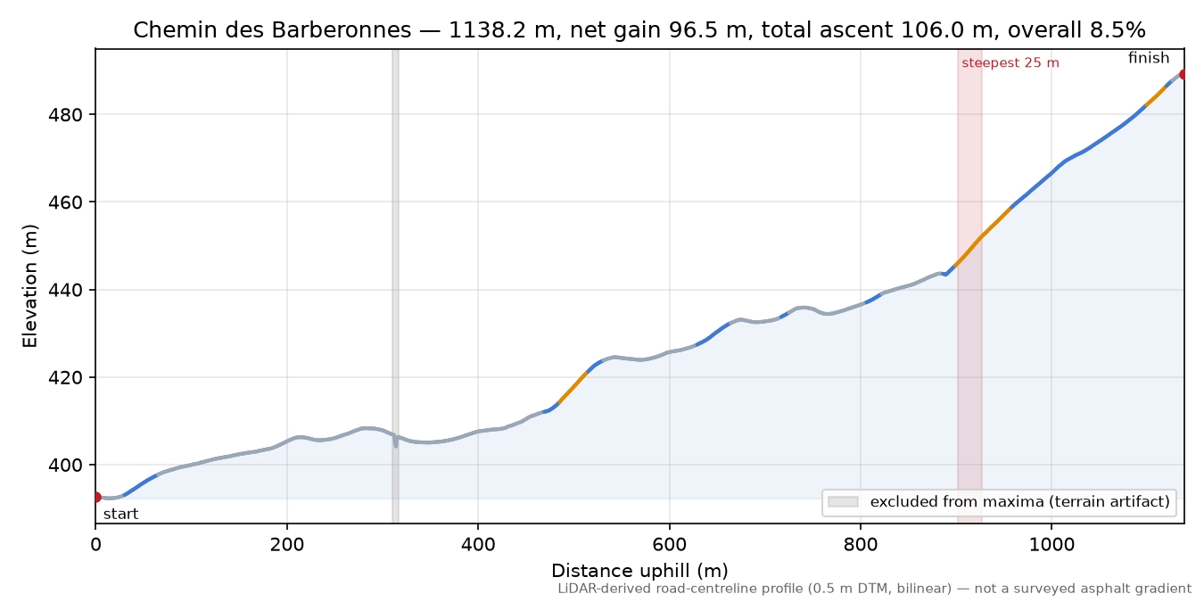 Chemin des Barberonnes elevation profile