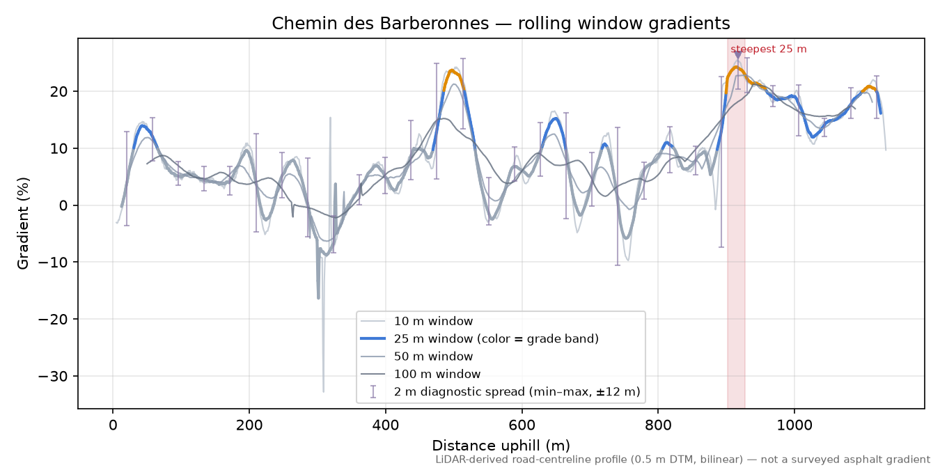 Chemin des Barberonnes rolling gradient profile