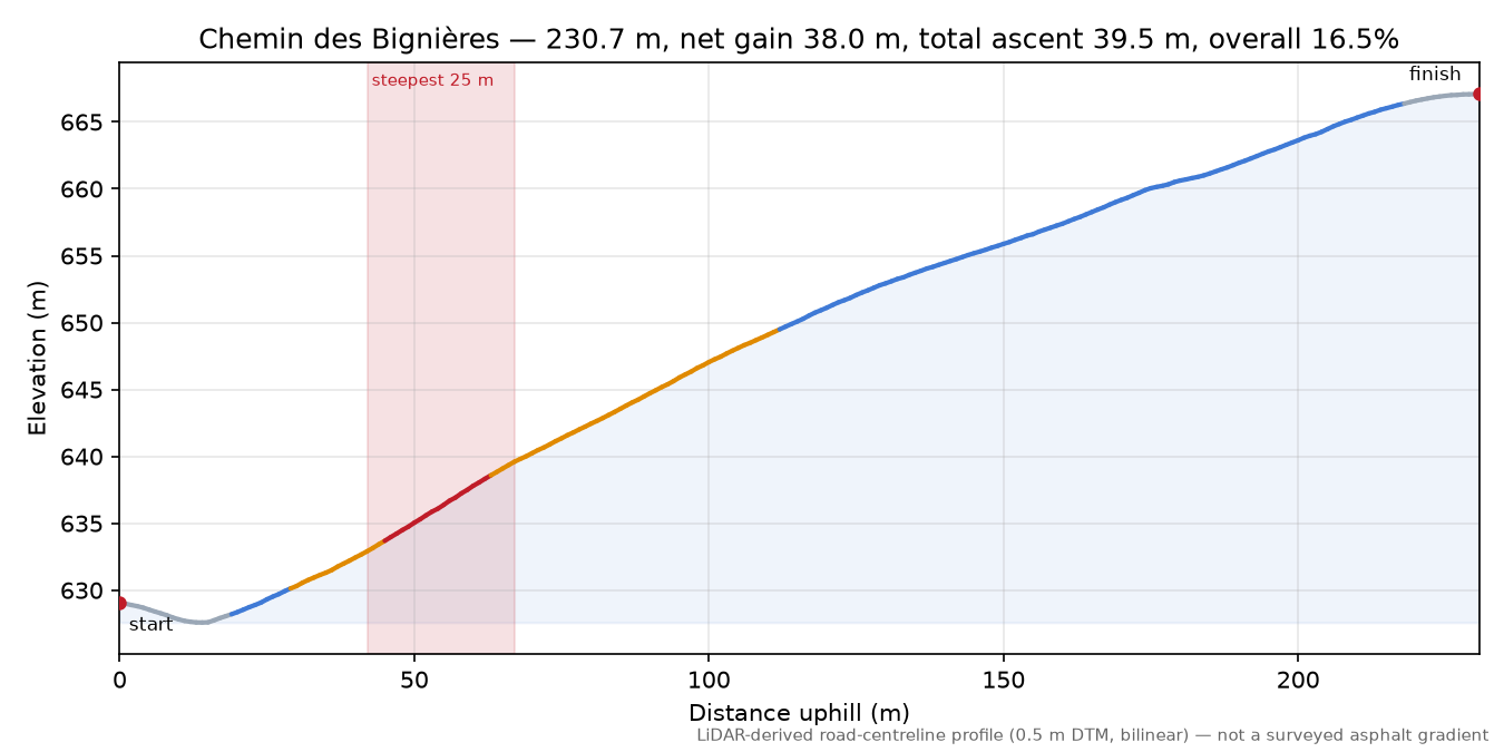 Chemin des Bignières elevation profile