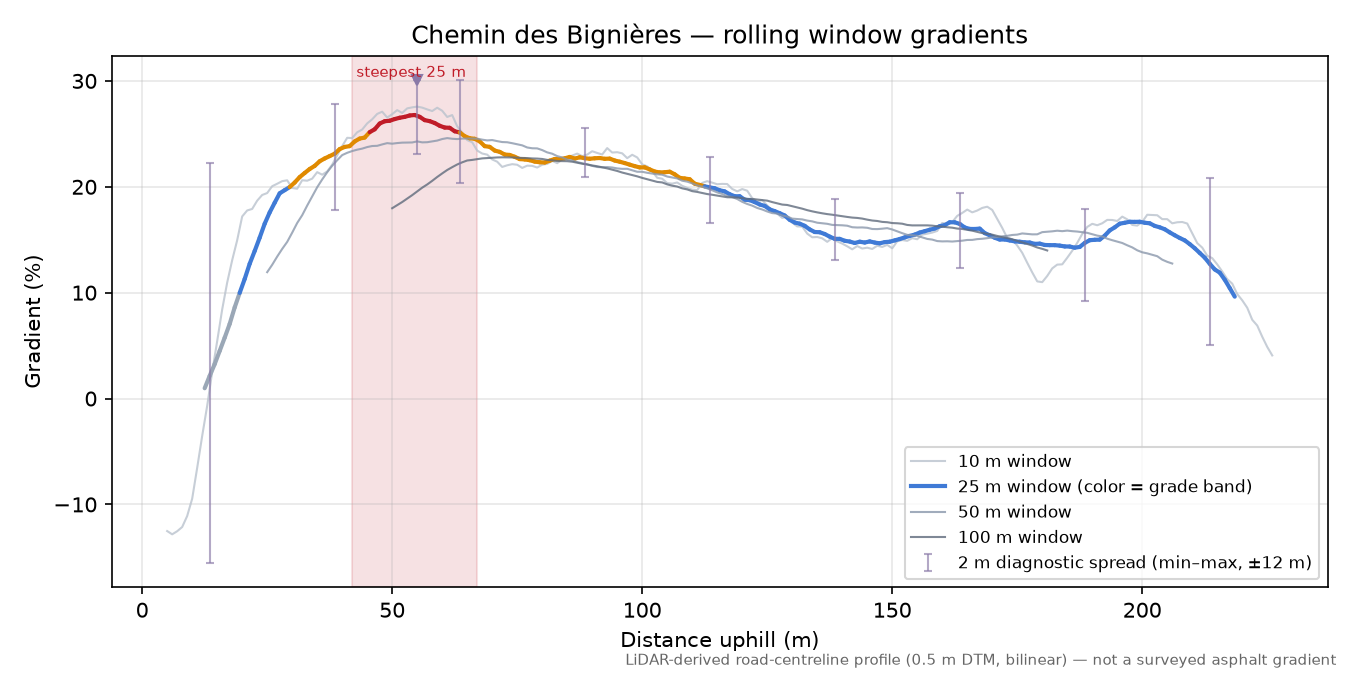 Chemin des Bignières rolling gradient profile