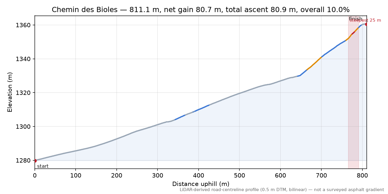 Chemin des Bioles elevation profile