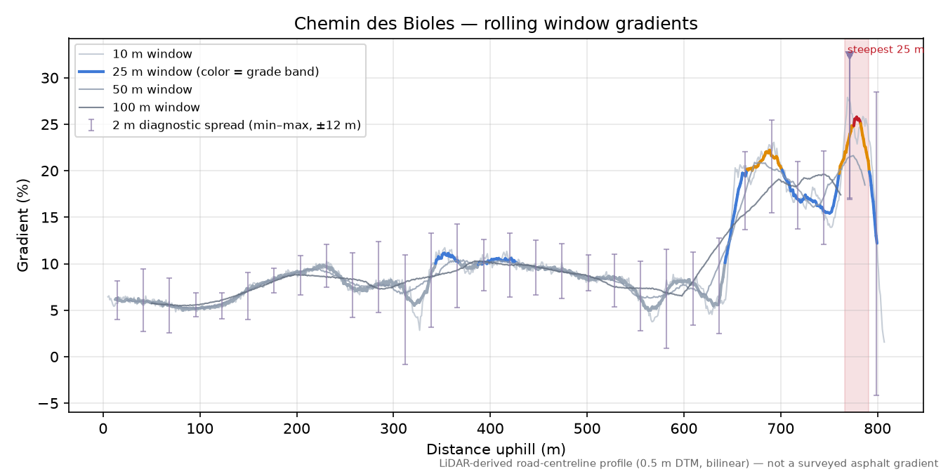 Chemin des Bioles rolling gradient profile