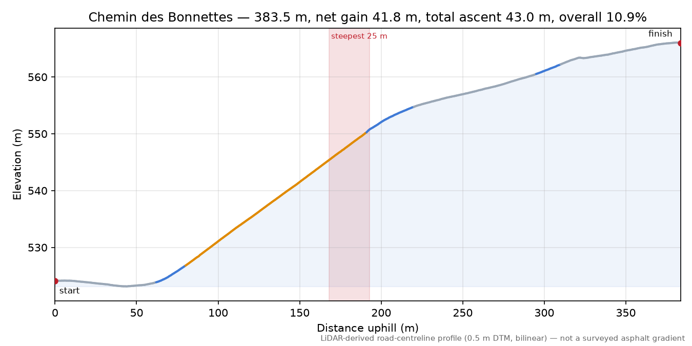 Chemin des Bonnettes elevation profile