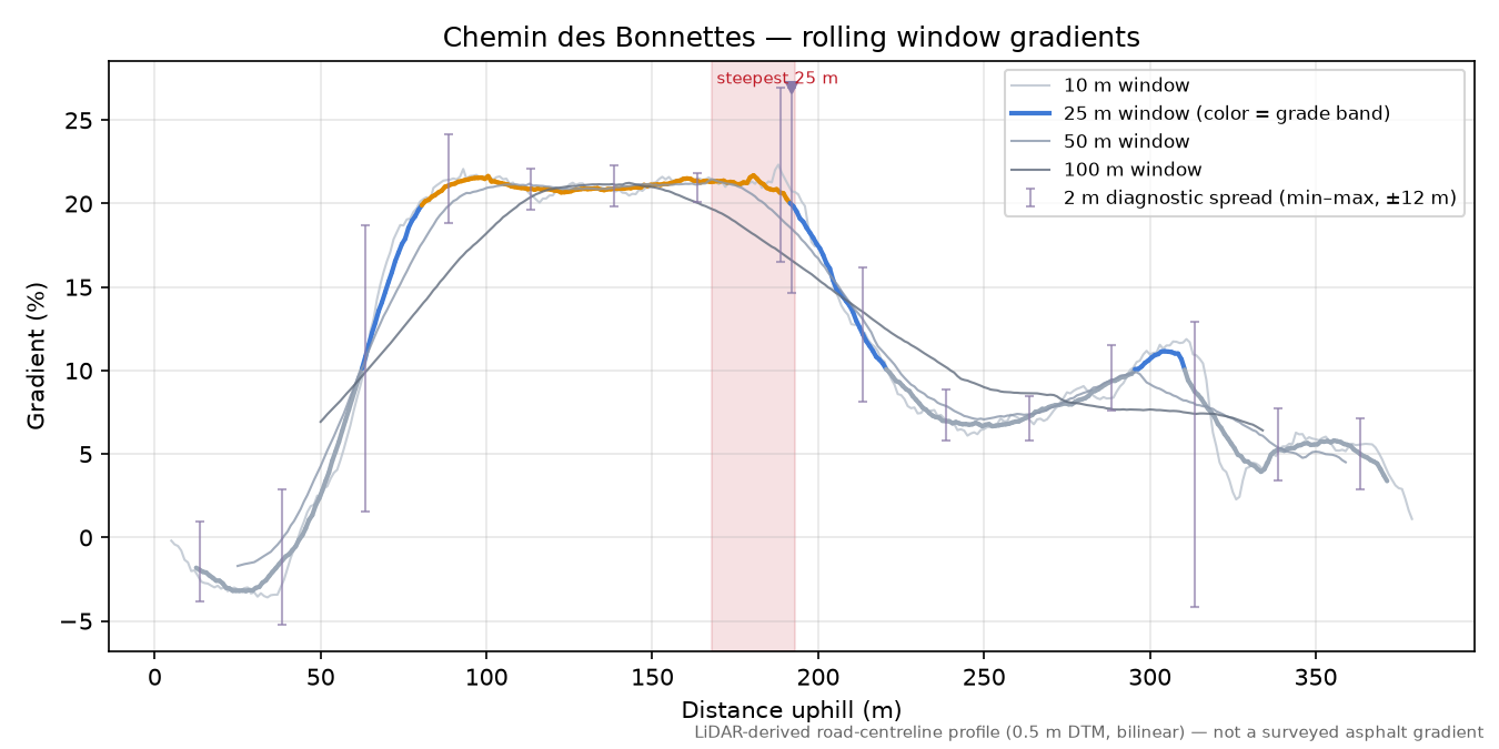 Chemin des Bonnettes rolling gradient profile
