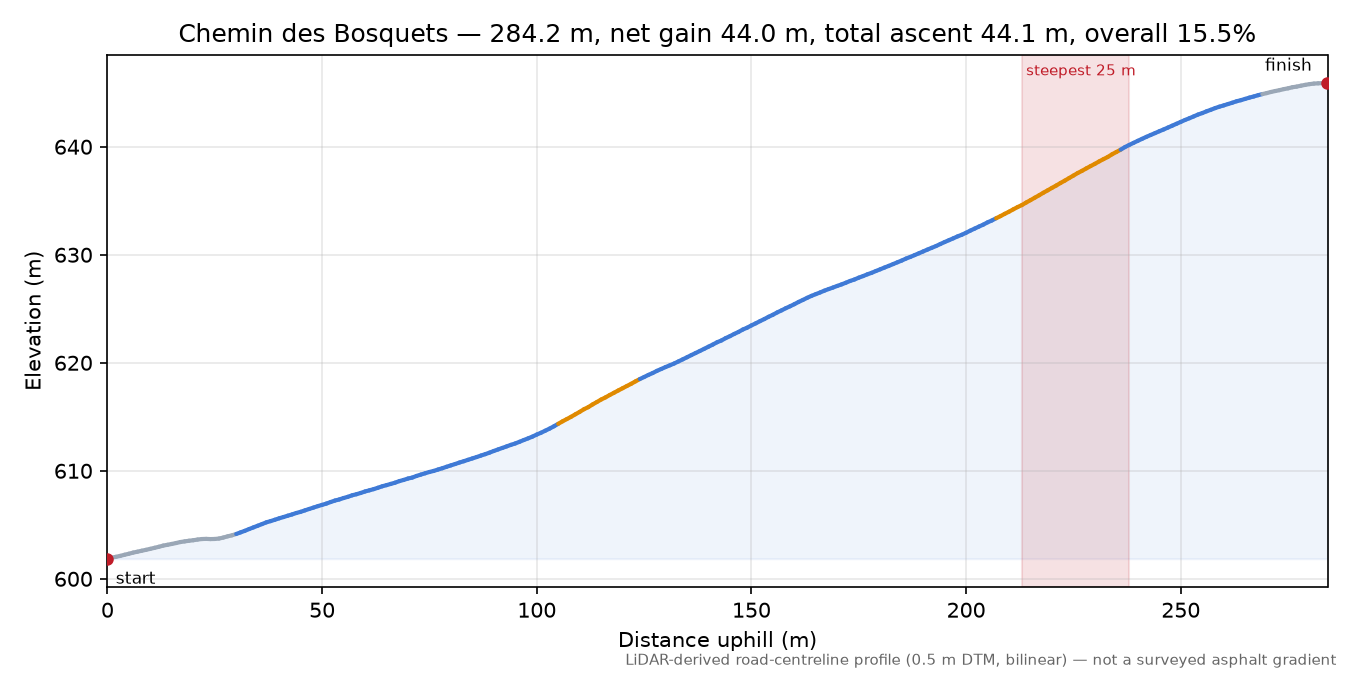 Chemin des Bosquets elevation profile