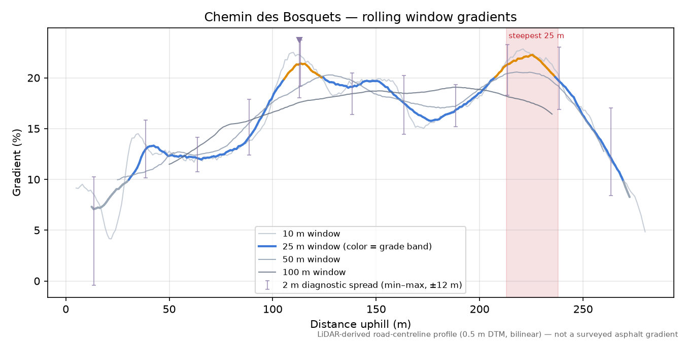 Chemin des Bosquets rolling gradient profile