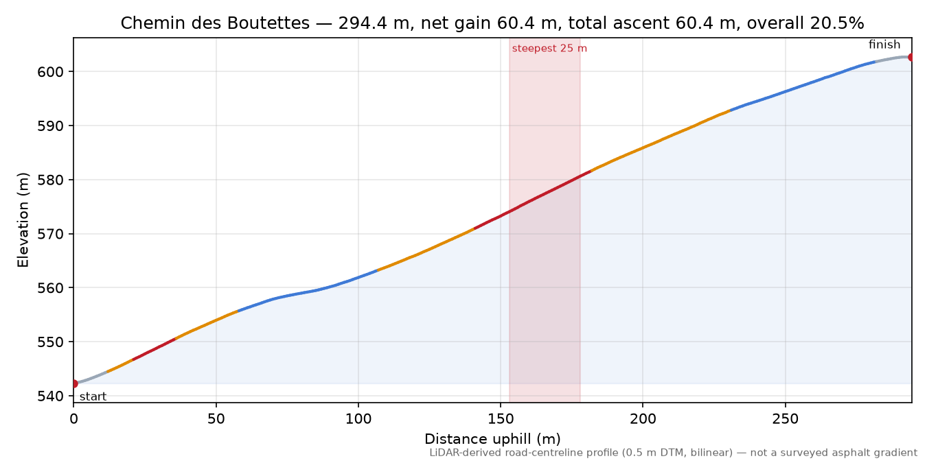 Chemin des Boutettes elevation profile