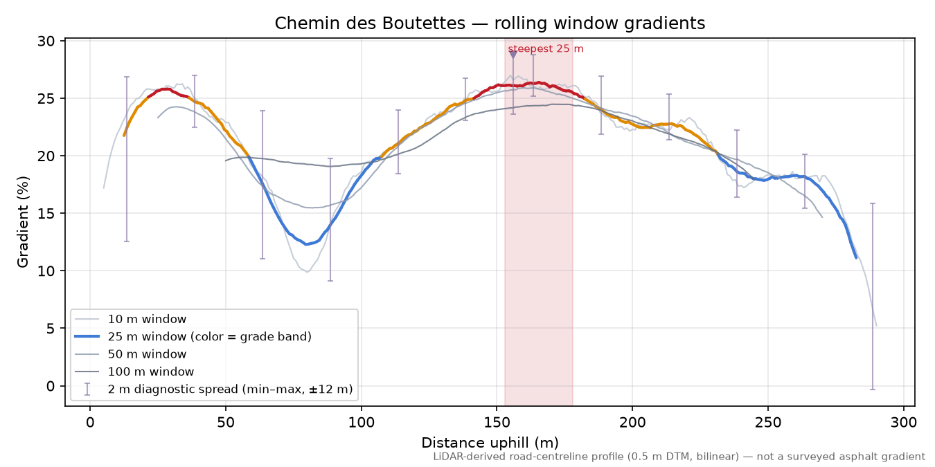 Chemin des Boutettes rolling gradient profile