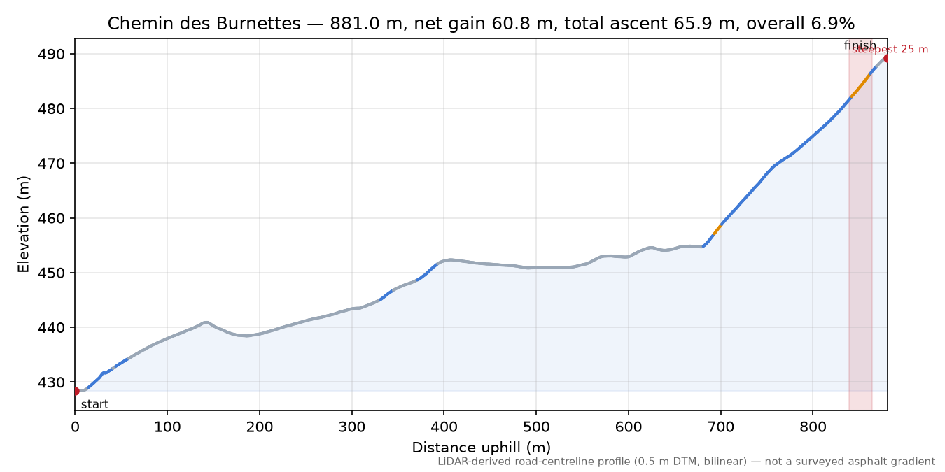 Chemin des Burnettes elevation profile