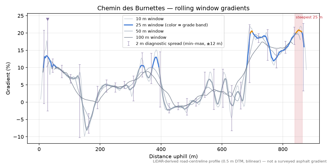 Chemin des Burnettes rolling gradient profile