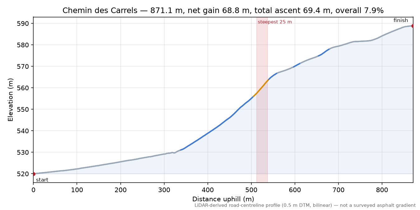 Chemin des Carrels elevation profile