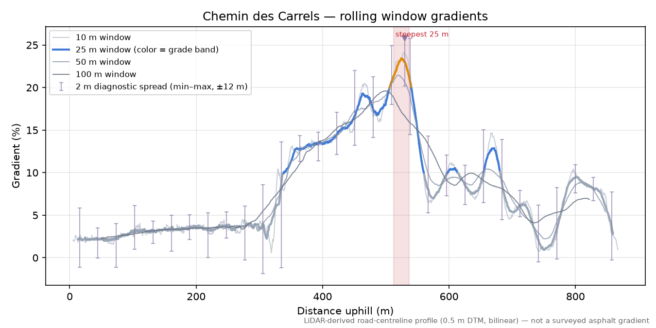 Chemin des Carrels rolling gradient profile