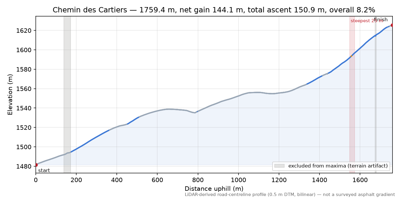Chemin des Cartiers elevation profile