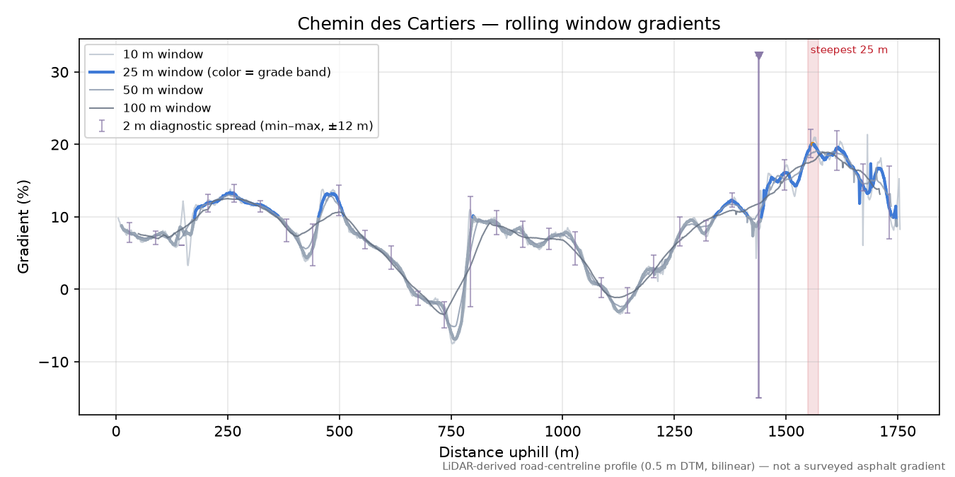 Chemin des Cartiers rolling gradient profile