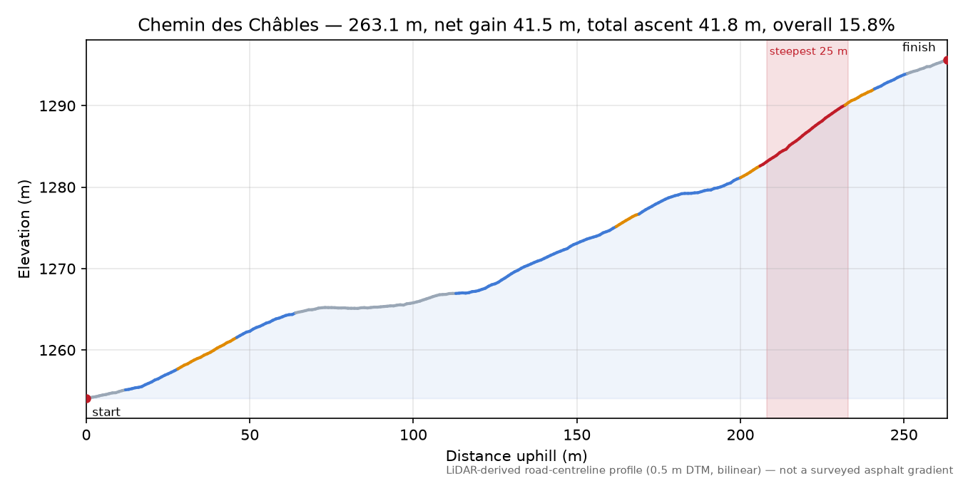 Chemin des Châbles elevation profile