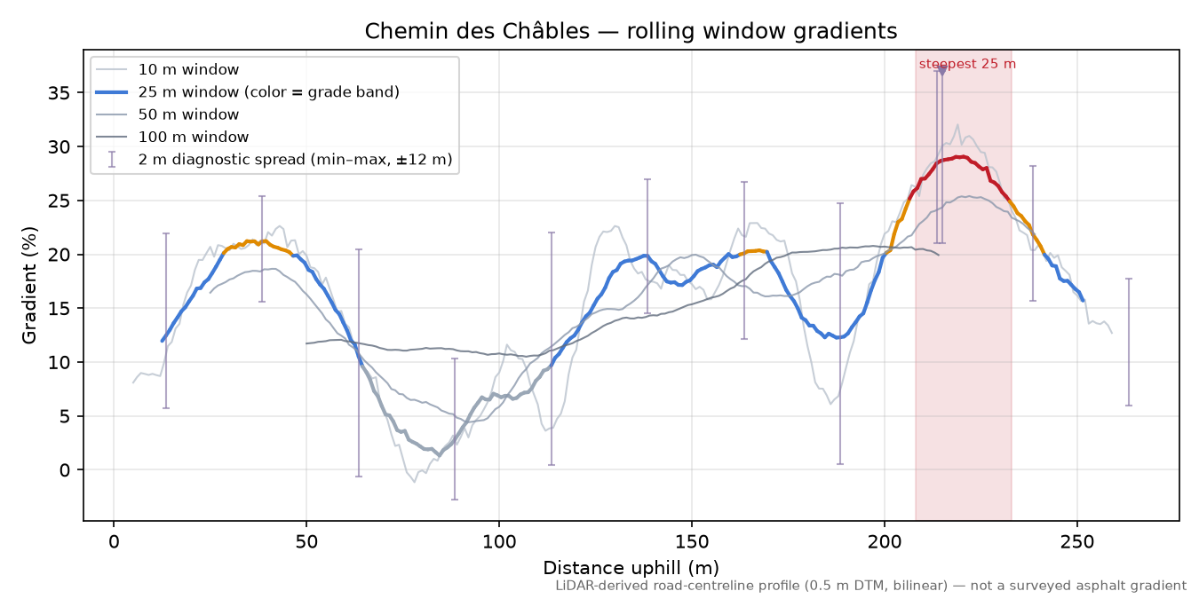 Chemin des Châbles rolling gradient profile