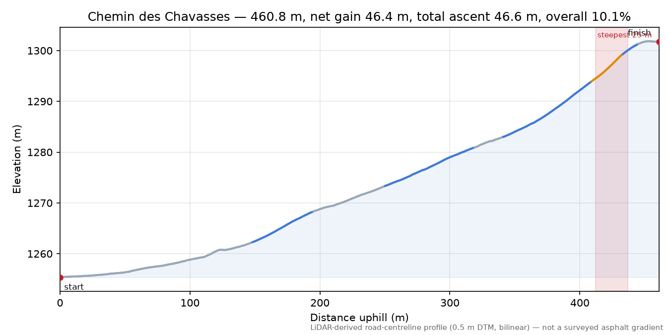 Chemin des Chavasses elevation profile