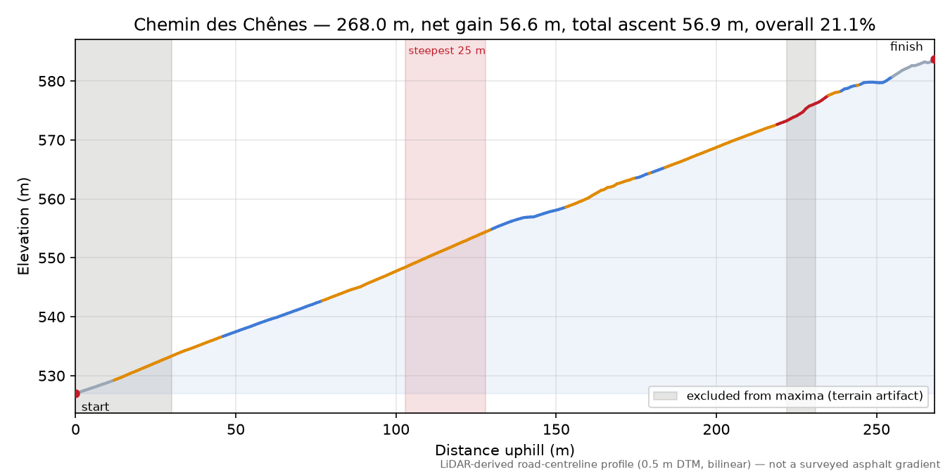 Chemin des Chênes elevation profile
