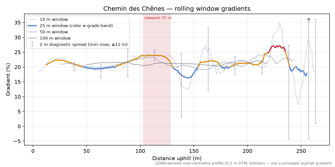 Chemin des Chênes rolling gradient profile