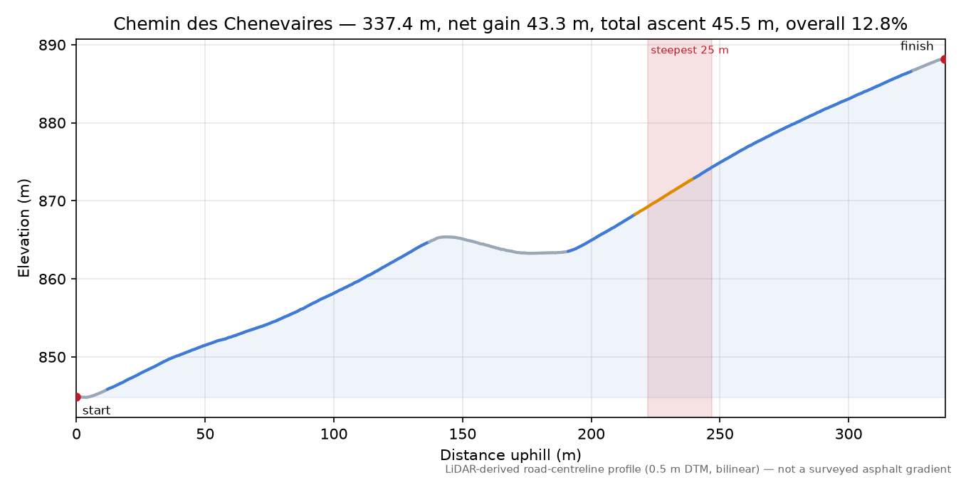 Chemin des Chenevaires elevation profile