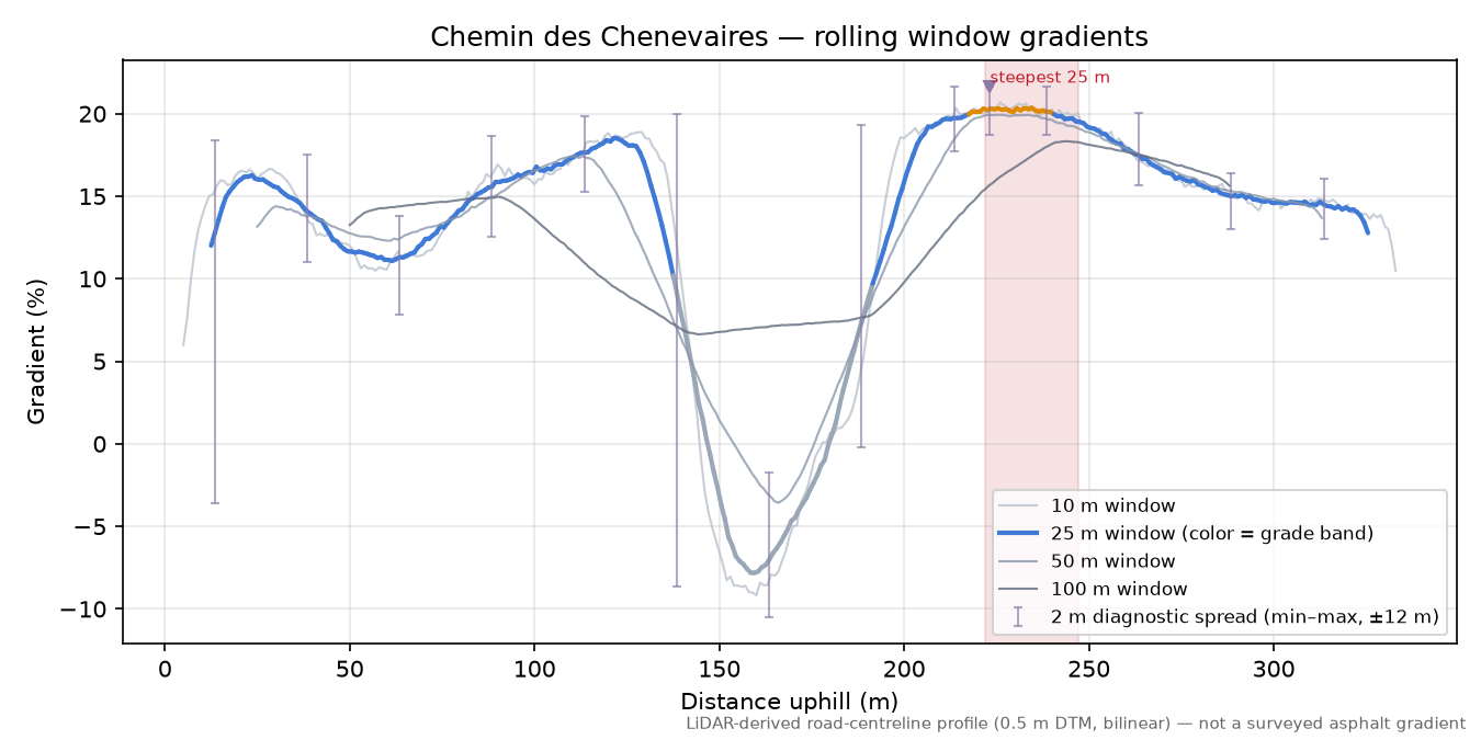 Chemin des Chenevaires rolling gradient profile
