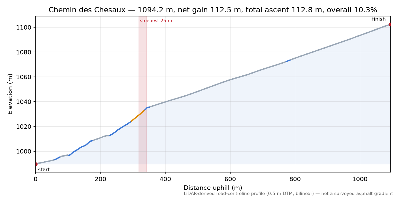 Chemin des Chesaux elevation profile