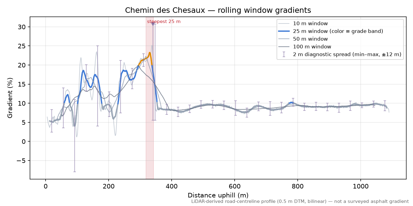 Chemin des Chesaux rolling gradient profile