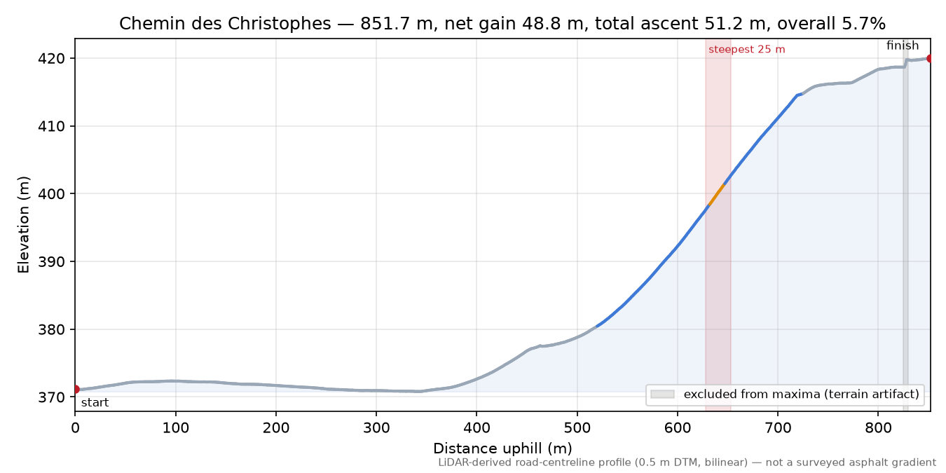 Chemin des Christophes elevation profile