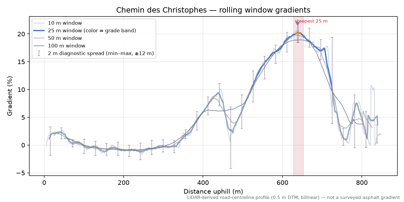 Chemin des Christophes rolling gradient profile