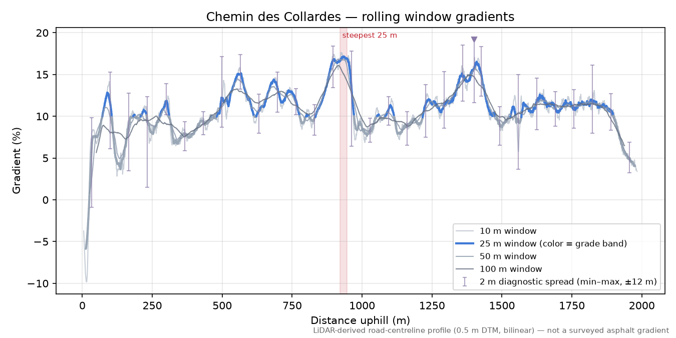 Chemin des Collardes rolling gradient profile