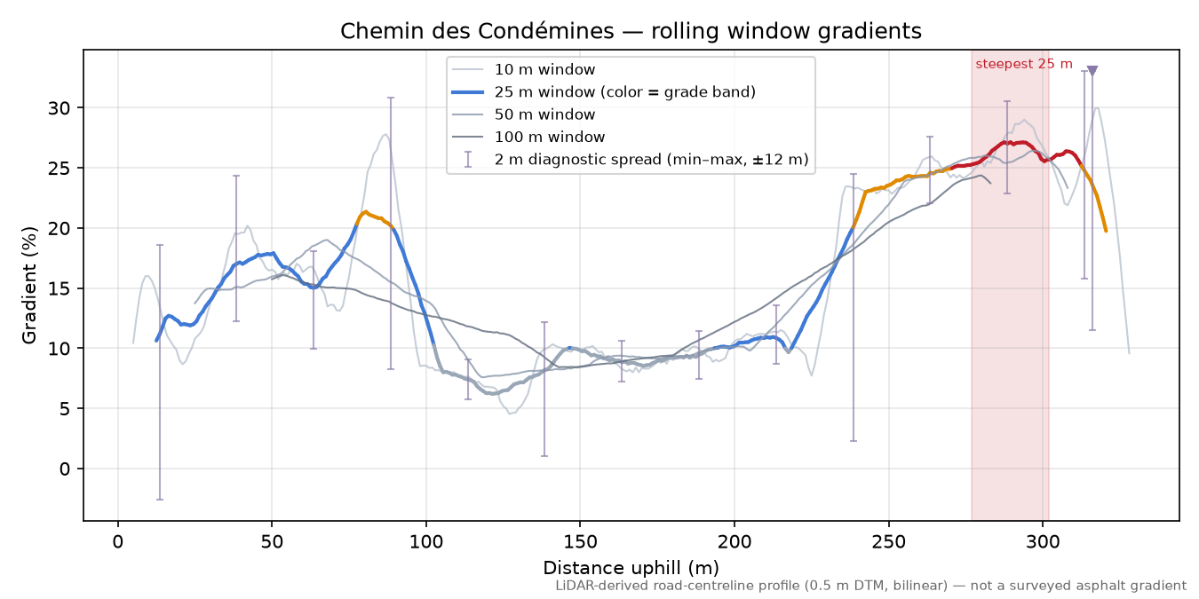 Chemin des Condémines rolling gradient profile