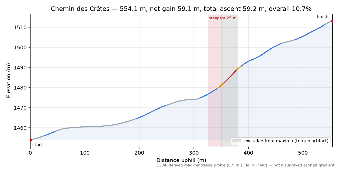 Chemin des Crêtes elevation profile