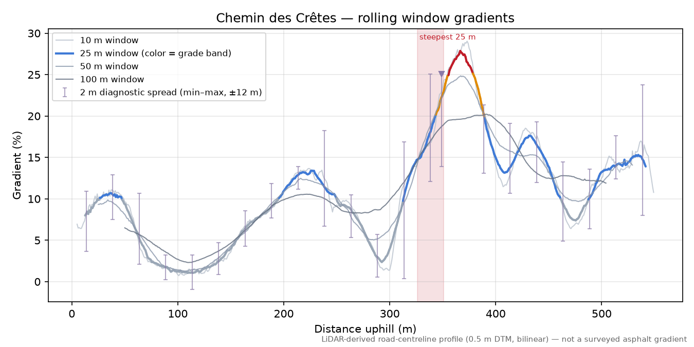 Chemin des Crêtes rolling gradient profile