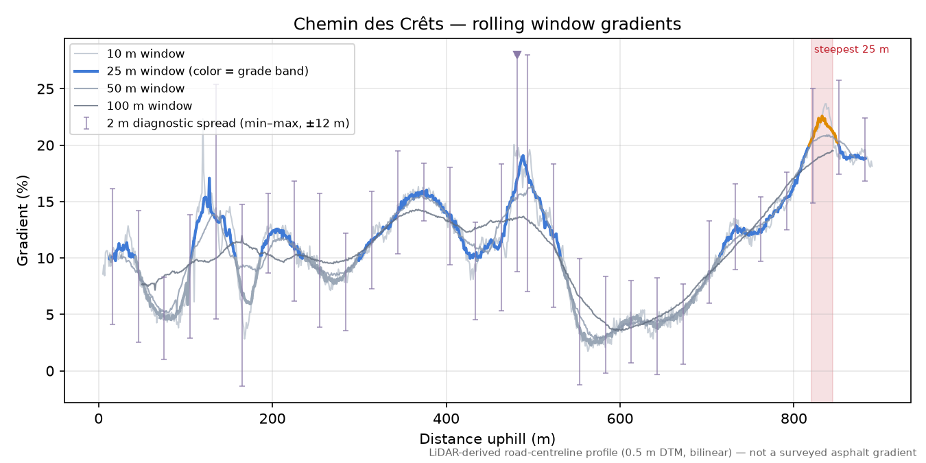 Chemin des Crêts rolling gradient profile