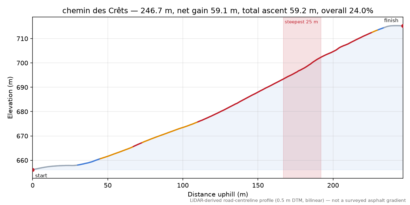 chemin des Crêts elevation profile