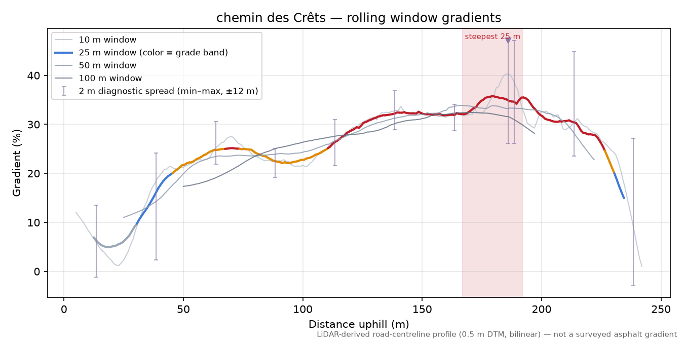chemin des Crêts rolling gradient profile