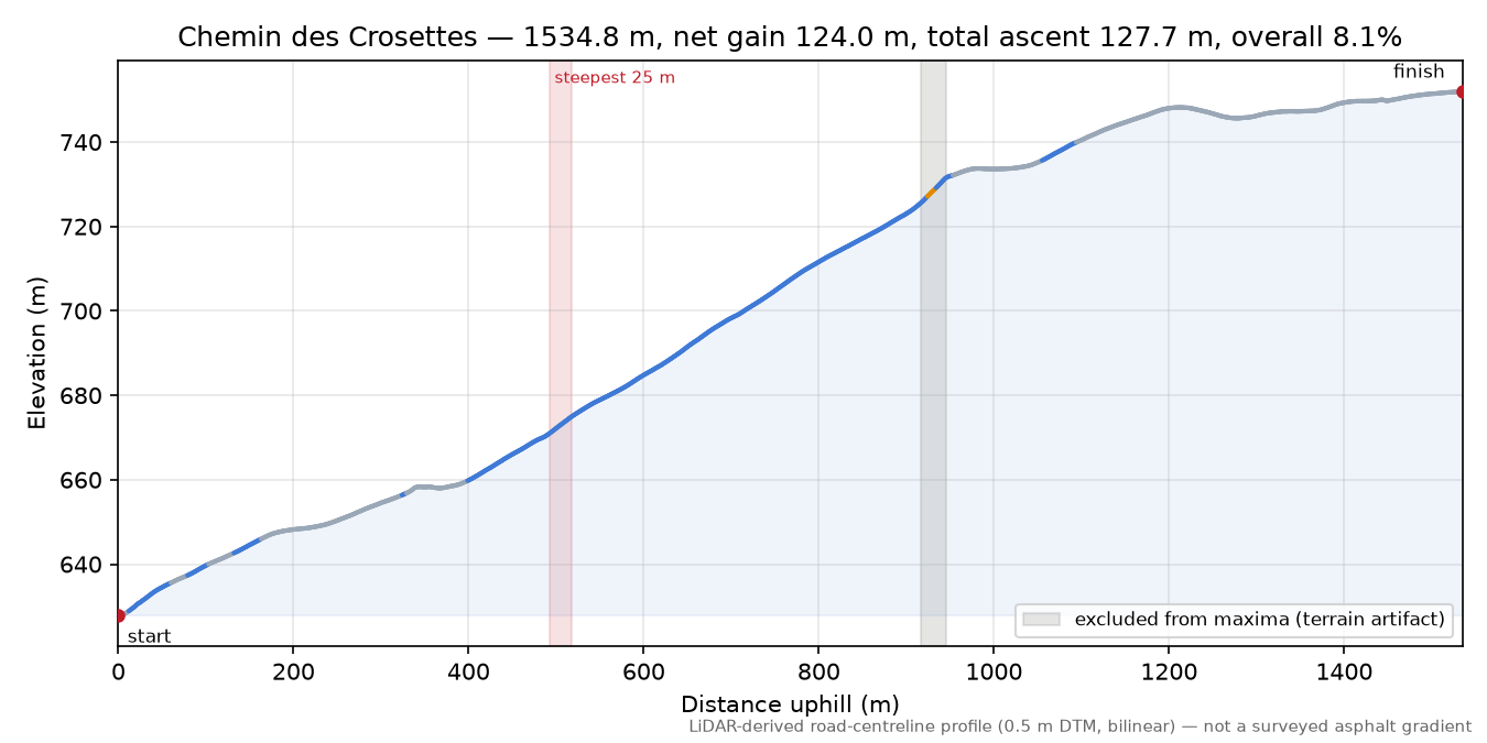 Chemin des Crosettes elevation profile