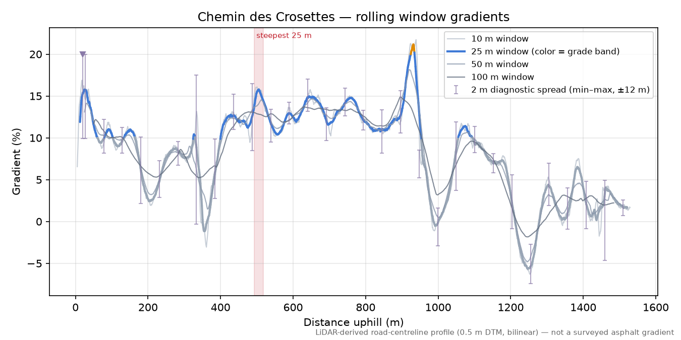 Chemin des Crosettes rolling gradient profile