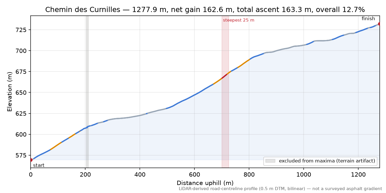 Chemin des Curnilles elevation profile