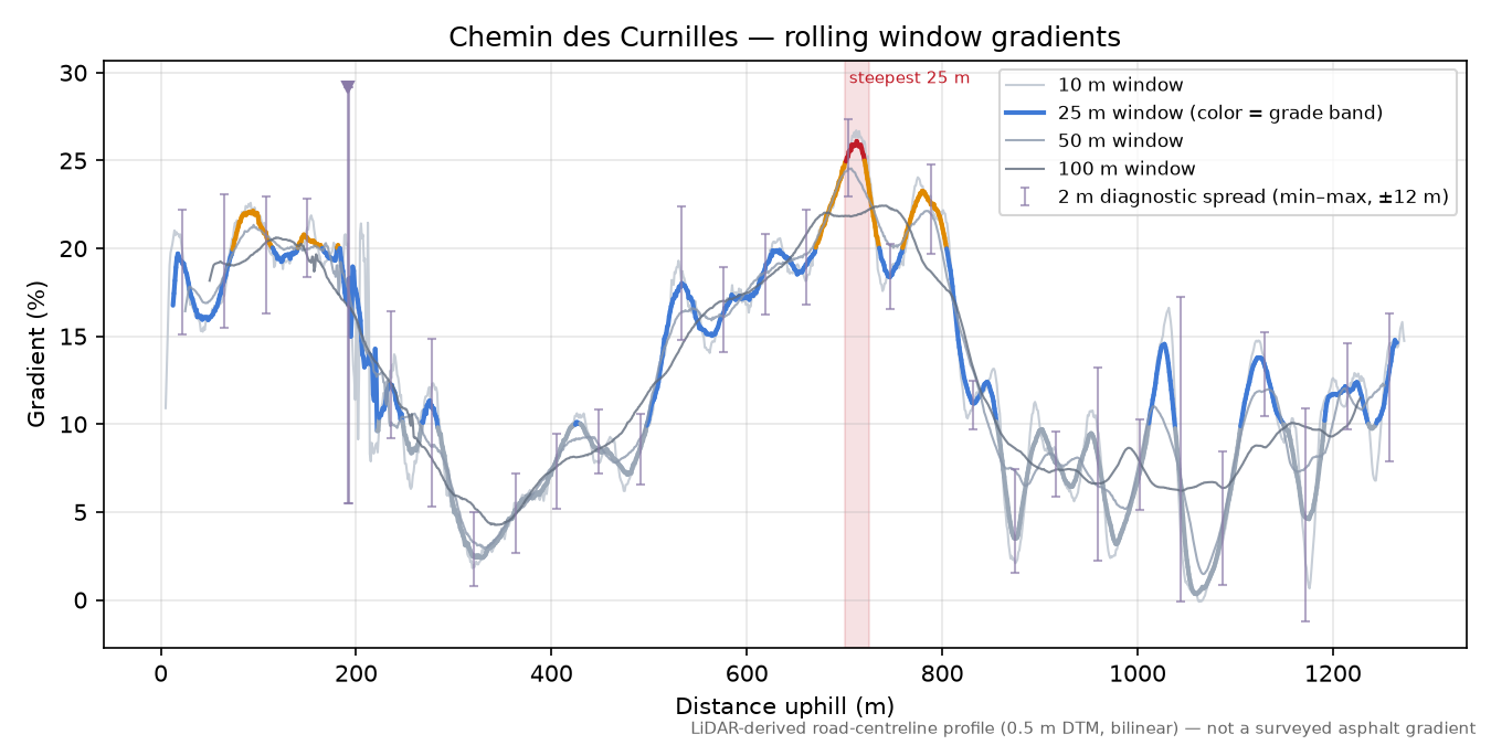 Chemin des Curnilles rolling gradient profile
